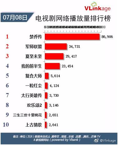 【中国聚积文体国据说播榜】《楚乔传》为何“燃爆”俄罗斯迷妹？