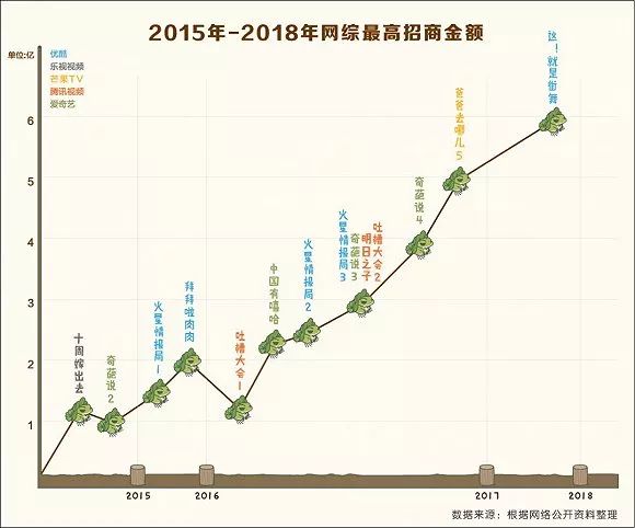 【集聚文艺日报】6亿、6.5亿、7亿！网综招商沿途大叫挺进“6亿俱乐部”