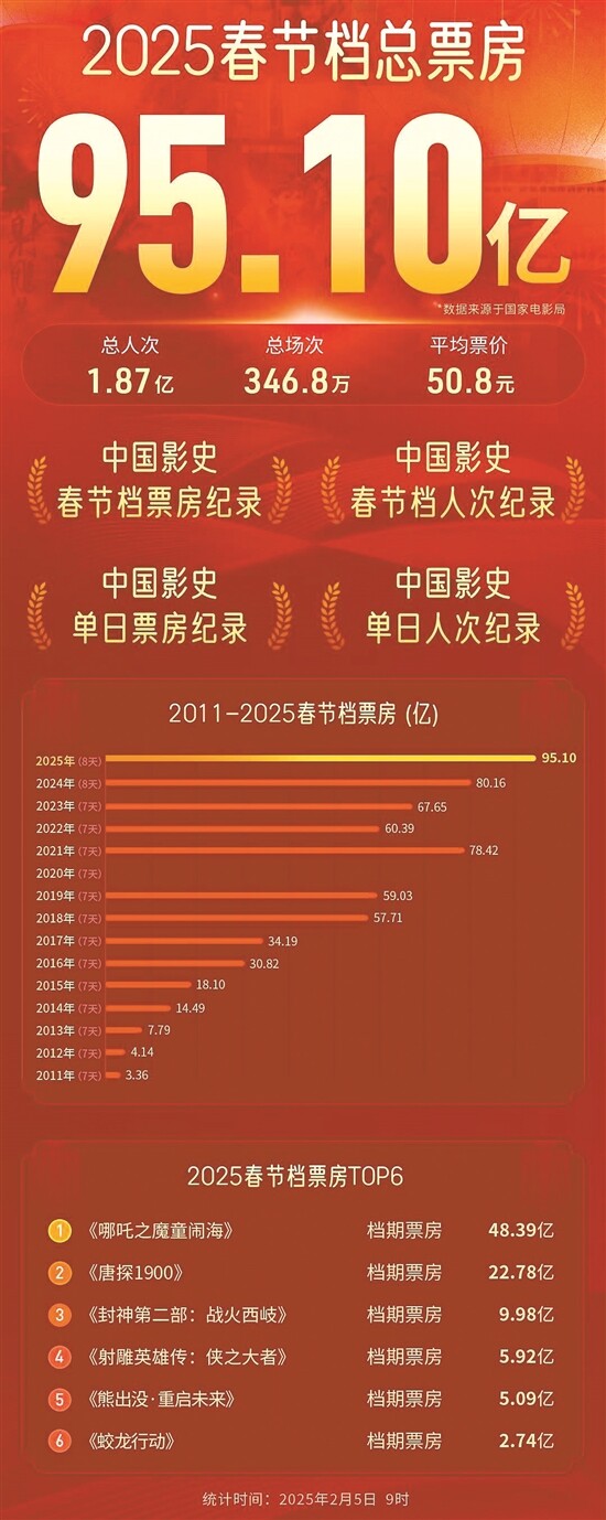 《哪吒2》高开疯走 带出最强春节档