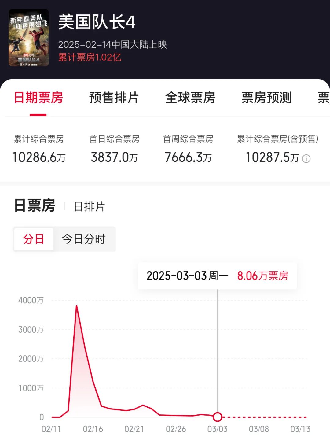 《美国队长》走过的弯路不失为中国影视的“避坑指南”