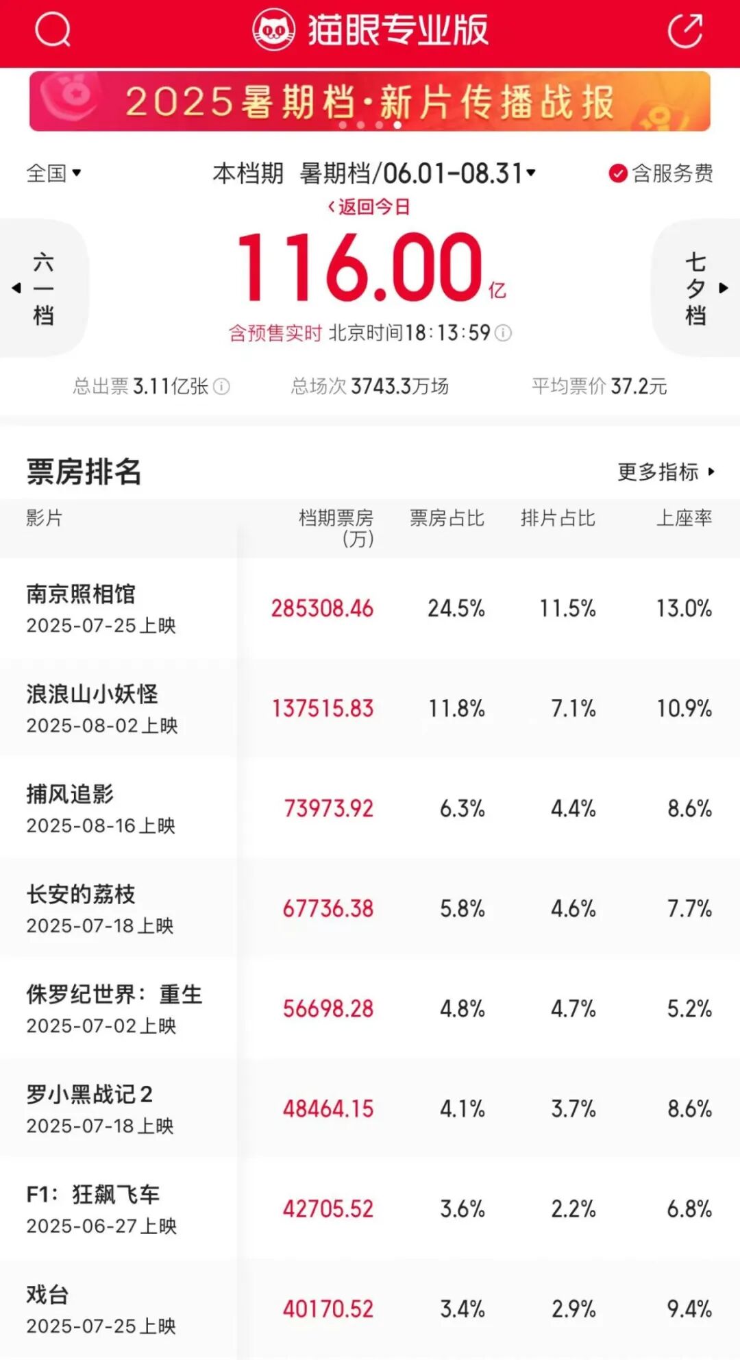 暑期档最大的成功，是重塑了电影与观众的关系
